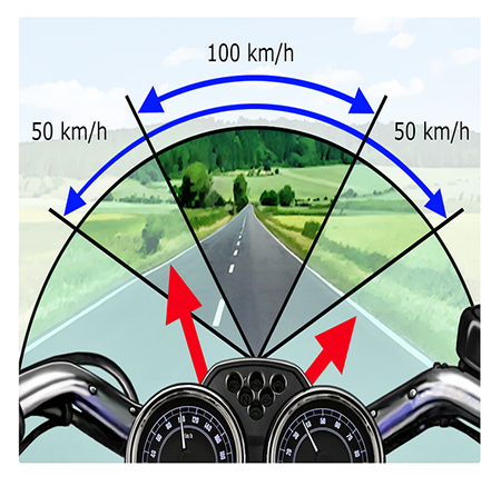 Illustration that shows that as speed increases, the rider’s field of vision decreases. 