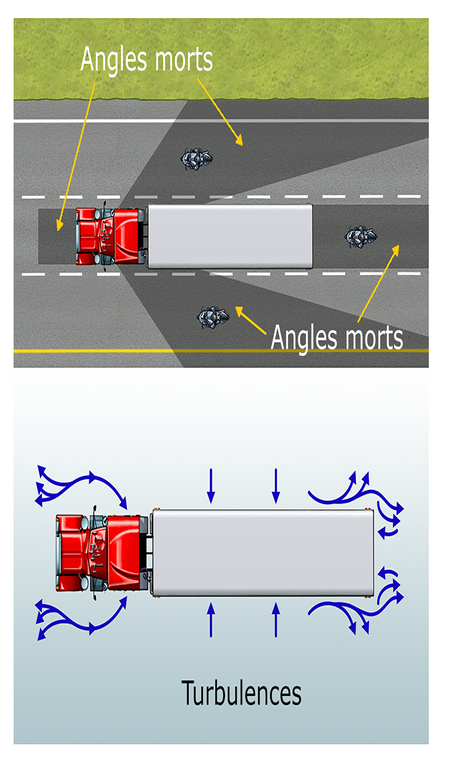 Illustration montrant les angles morts et les zones de turbulences autour d’un véhicule lourd.