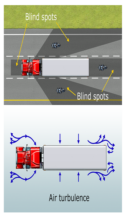 Illustration that shows the blind spots and air turbulence areas around a heavy vehicle. 