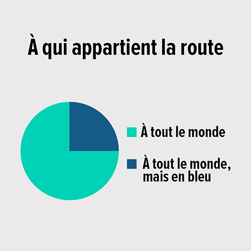 Ce mème représente un graphique en pointes de tarte divisé en deux par les couleurs turquoise et bleu. En surimpression est inscrite la phrase « À qui appartient la route ». Dans la légende, on indique que le turquoise, qui occupe la majeure partie du graphique circulaire, correspond à la réponse « À tout le monde », alors que le bleu, soit la petite partie restante du graphique, correspond à la réponse « À tout le monde, mais en bleu ».