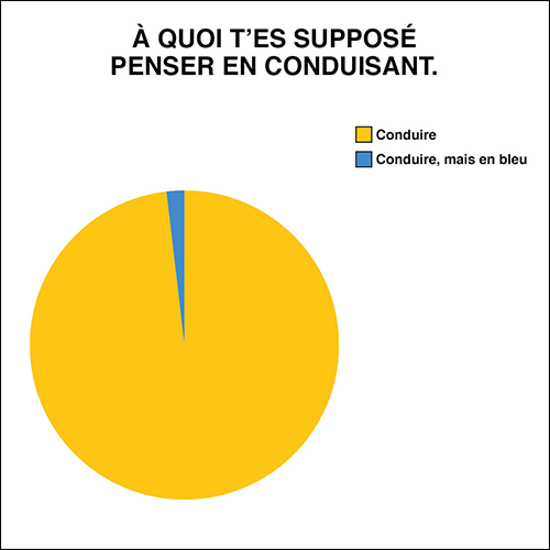 Ce mème représente un graphique en pointe de tarte divisé en deux couleurs, jaune et bleu. En super est inscrite la phrase « À quoi t’es supposé penser en conduisant ». Dans la légende, le jaune, qui constitue la très grande majorité du graphique circulaire, représente la réponse « conduire », alors que le bleu, soit la petite partie restante du graphique, représente la réponse « conduire, mais en bleu ». 