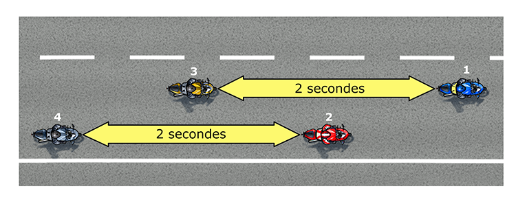 Illustration montrant que les motocyclistes circulant en groupe doivent maintenir une marge de sécurité de 2 secondes entre eux.