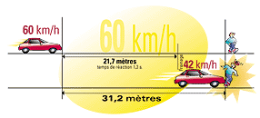 Illustration of the reaction, braking and stopping times for a vehicle travelling at 60 km/h.