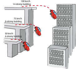 Illustration showing that the faster a vehicle is travelling, the greater the violence of a collision