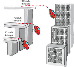 Illustration montrant que plus la vitesse d'un véhicule augmente, plus la violence des chocs augmente